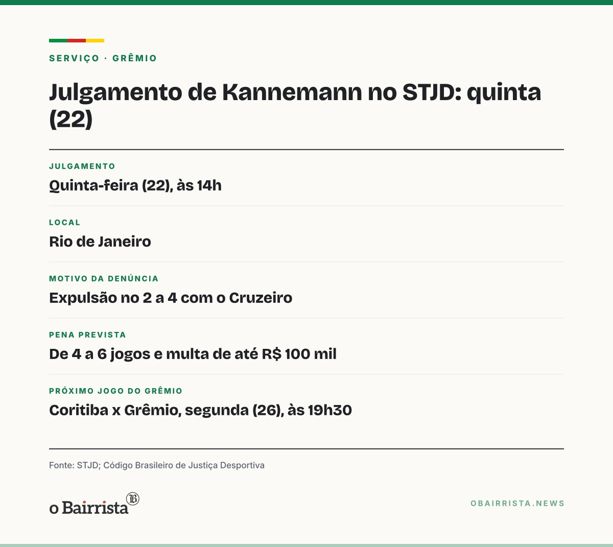Quadro: STJD julga Kannemann nesta quinta (22); gancho pode chegar a seis jogos no Grêmio