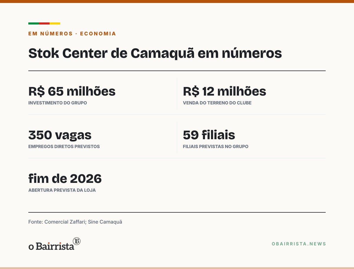 Quadro: Stok Center de Camaquã entra na reta final das obras e prevê abrir até o fim de 2026