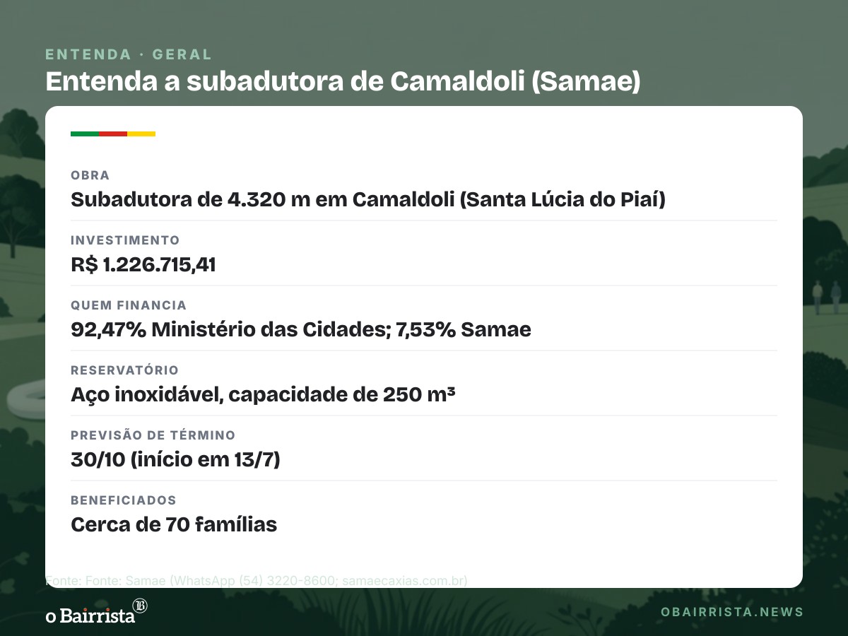 Quadro: Subadutora de 4,3 km fica pronta em Camaldoli e reservatório para 70 famílias avança