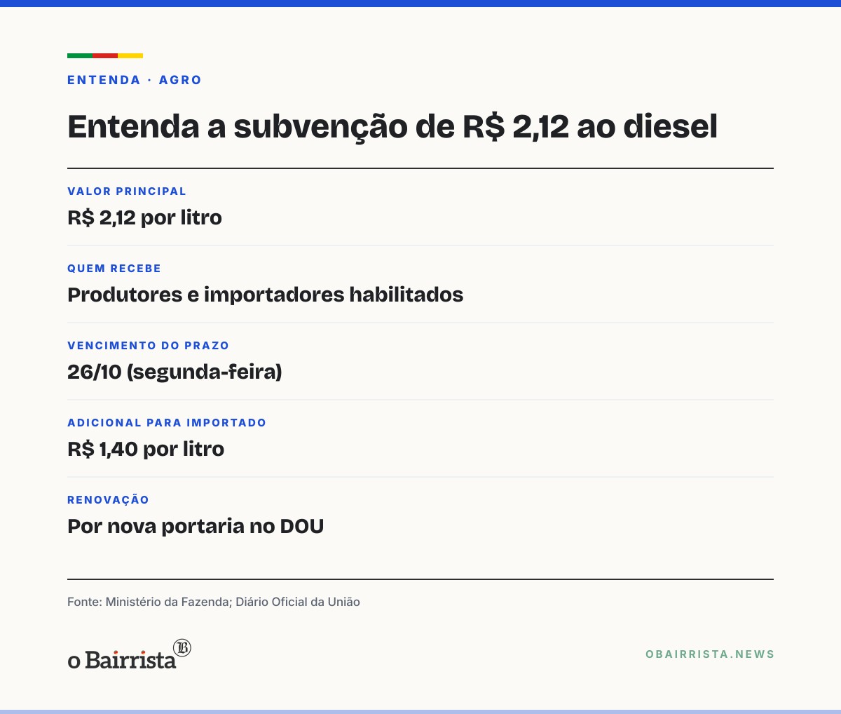 Quadro: Subvenção de R$ 2,12 ao diesel vence na segunda (26); renovação depende da Fazenda