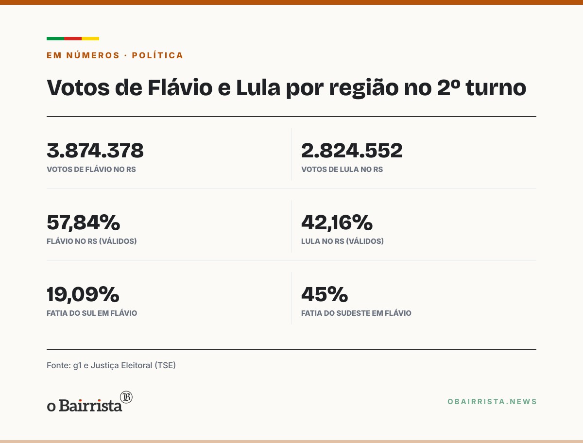 Quadro: Sul responde por 19,09% dos votos de Flávio; no RS, ele fez 3,87 milhões e 57,84%