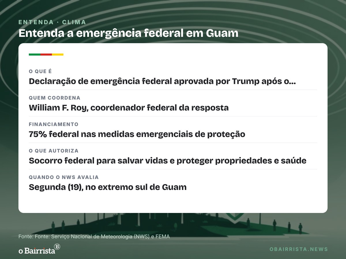 Quadro: Super tufão Champi passa a 16 km de Guam e Trump aprova emergência federal