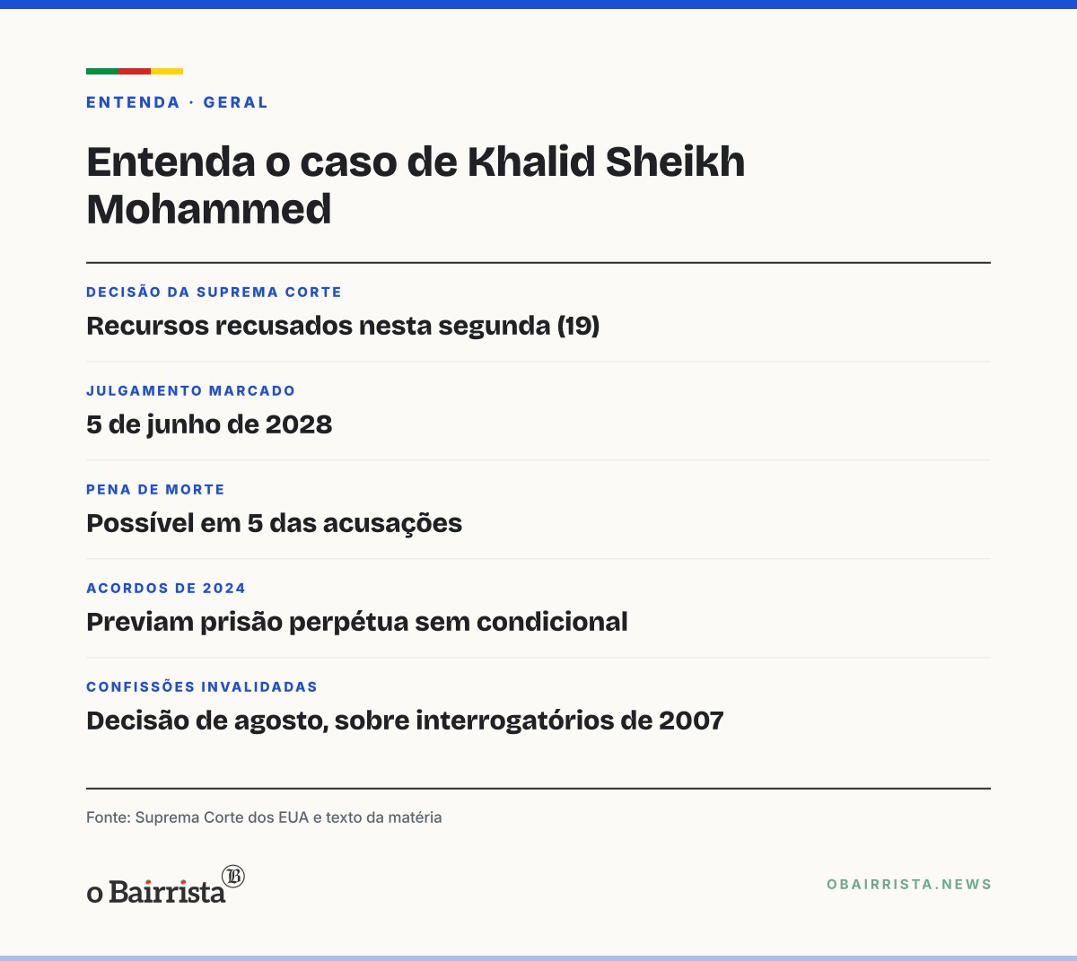 Quadro: Suprema Corte dos EUA nega recurso de acusado do 11/9; julgamento é em junho de 2028