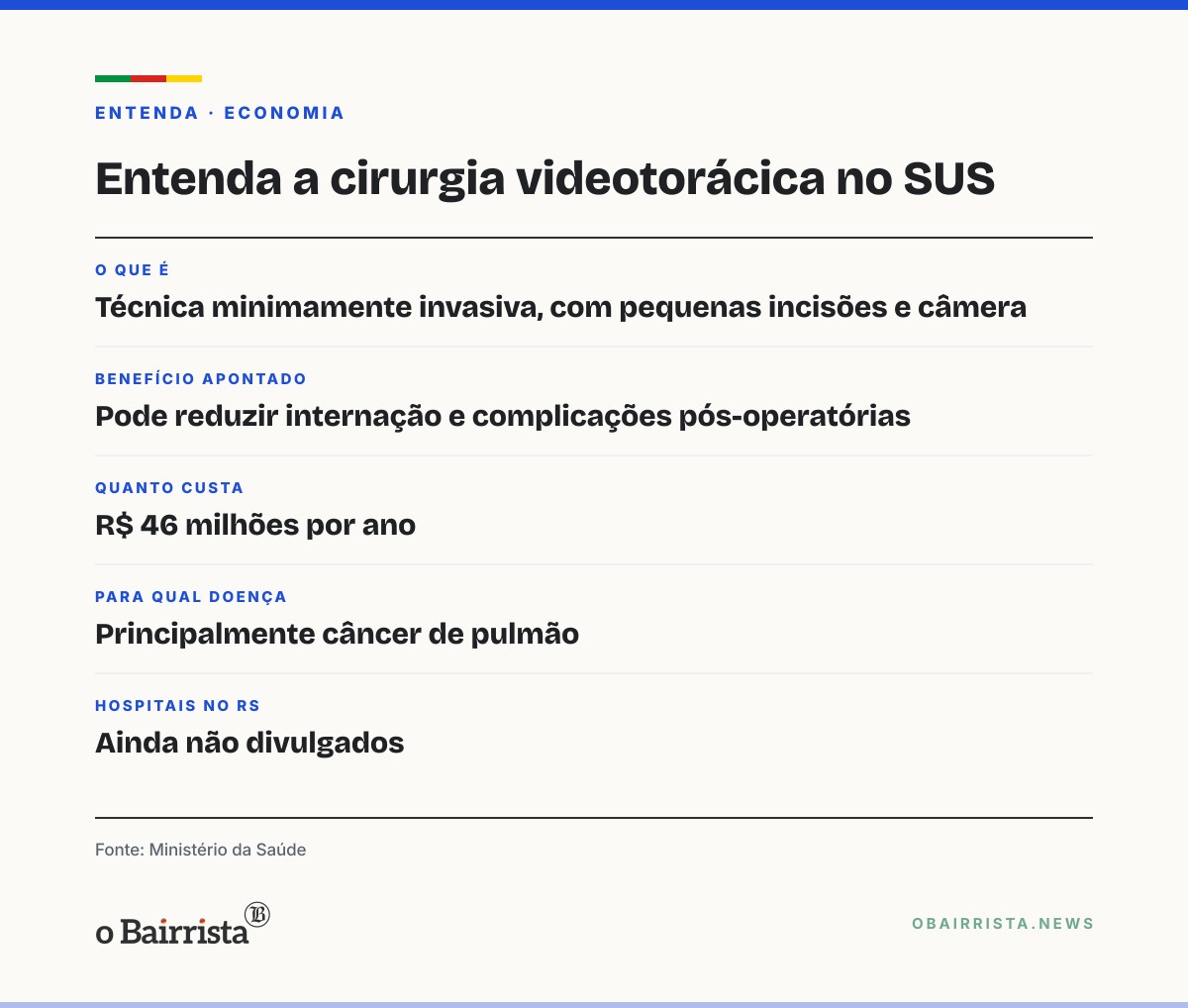 Quadro: SUS passa a custear cirurgia videotorácica contra câncer de pulmão; verba é de R$ 46 milhões/ano