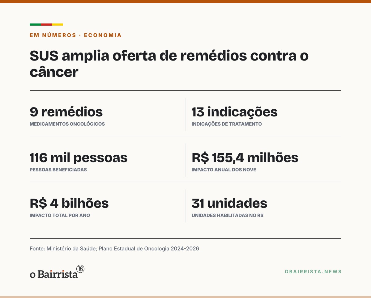 Quadro: SUS passa a oferecer nove remédios contra o câncer; RS está na primeira etapa