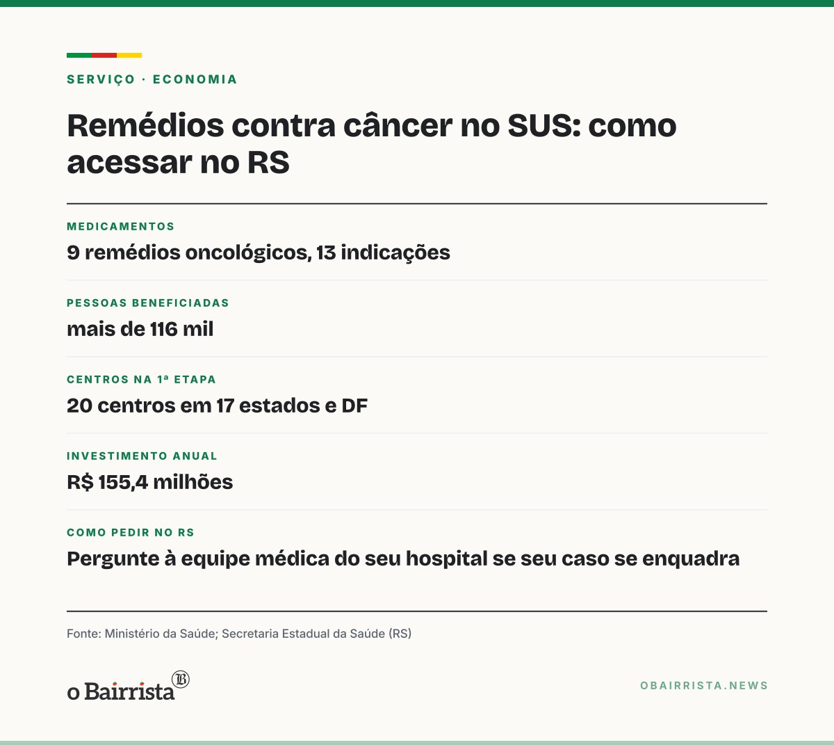 Quadro: SUS passa a ofertar nove remédios contra câncer em 20 centros, e o RS está na 1ª etapa