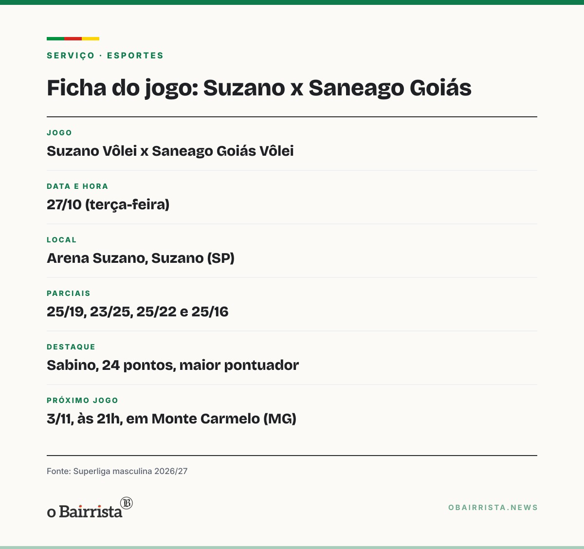 Quadro: Suzano vence o Saneago Goiás por 3 sets a 1 na estreia da Superliga masculina