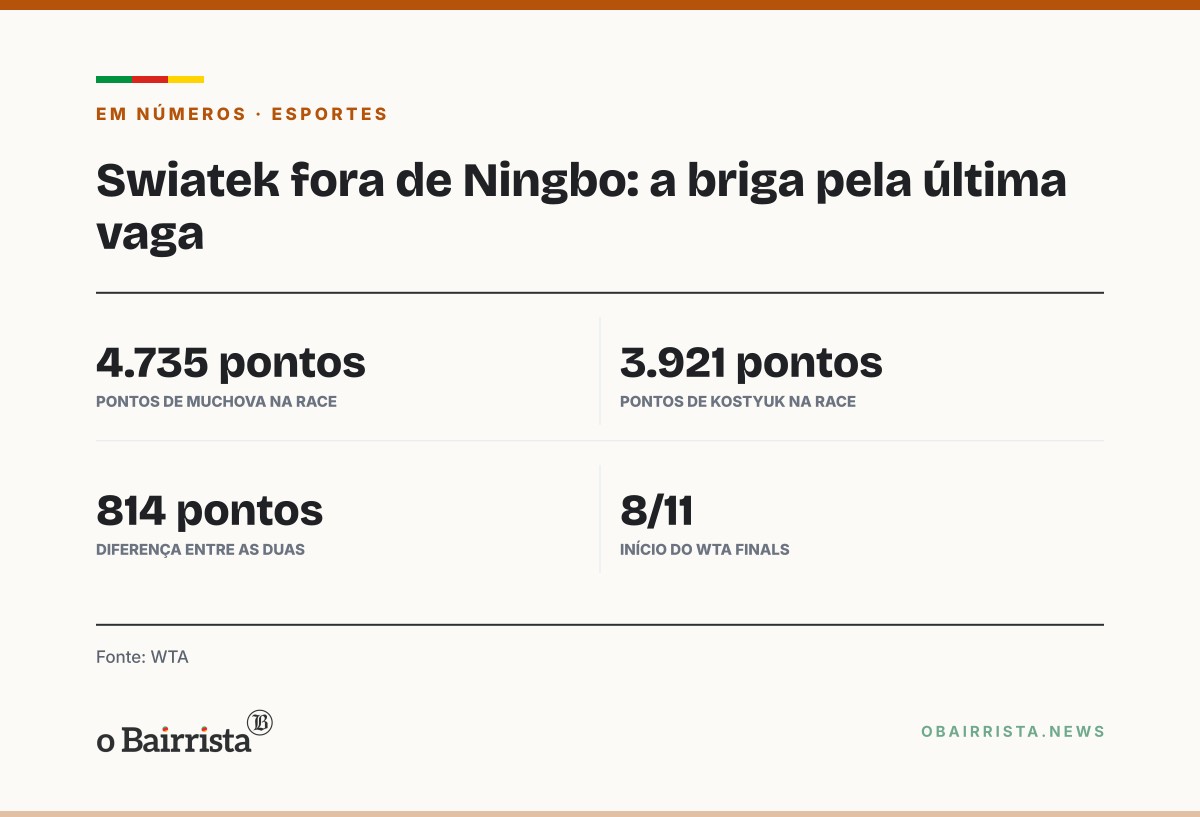 Quadro: Swiatek desiste do WTA de Ningbo com lesão na coxa e perde chance de ir ao Finals
