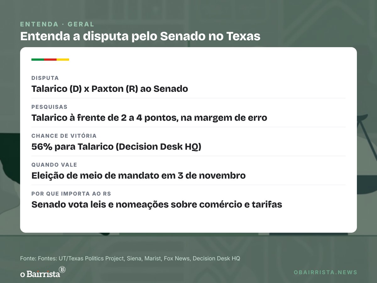 Quadro: Talarico lidera por 2 a 4 pontos no Texas contra Paxton, dentro da margem de erro