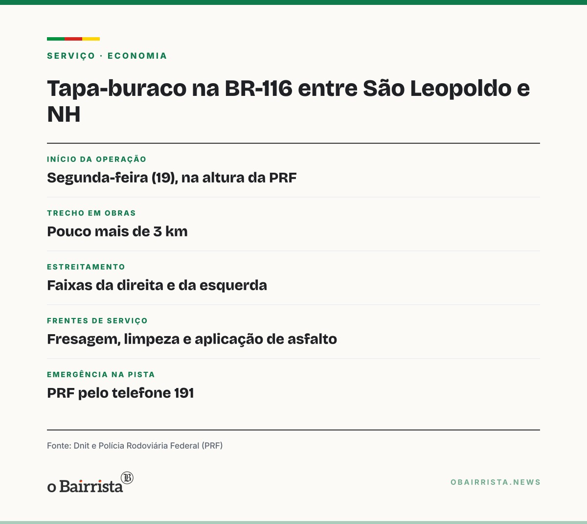 Quadro: Tapa-buraco na BR-116 gera fila entre São Leopoldo e Novo Hamburgo