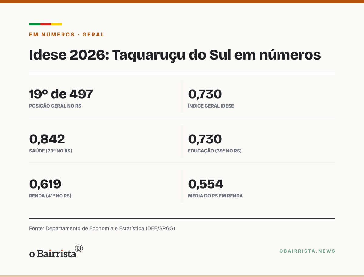 Quadro: Taquaruçu do Sul é o 19º no Idese 2026 e tem a 23ª melhor Saúde entre 497 municípios