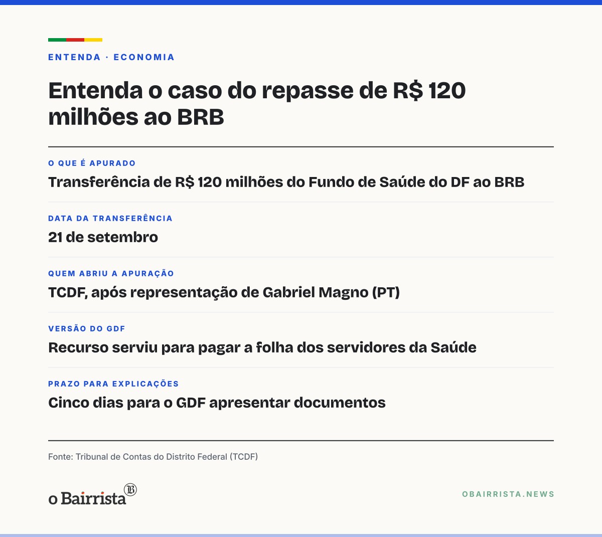 Quadro: TCDF apura repasse de R$ 120 milhões da Saúde do DF ao BRB; governo diz que pagou folha