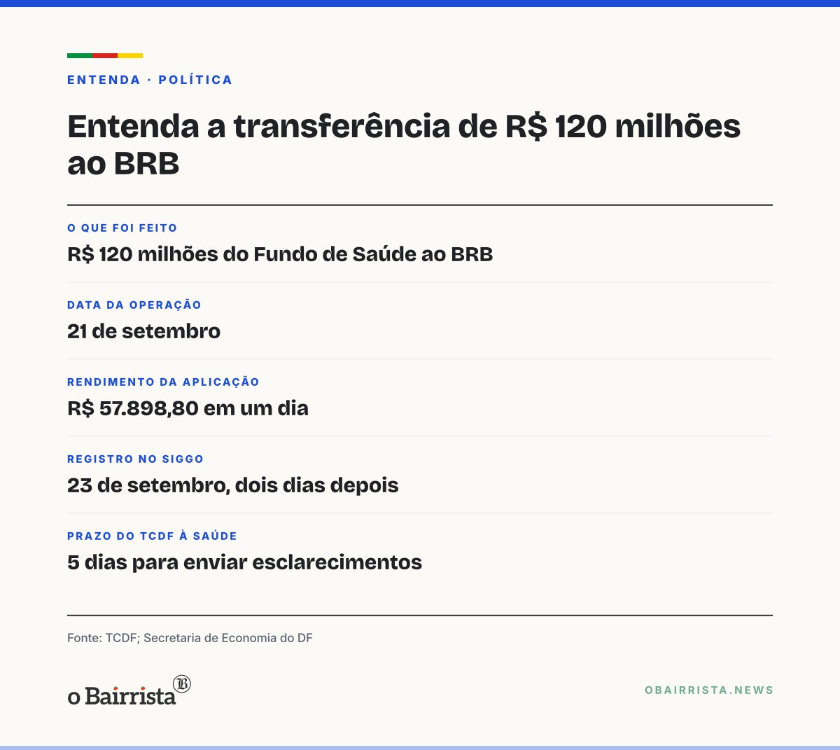 Quadro: TCDF dá 5 dias para Saúde explicar R$ 120 milhões enviados ao BRB; GDF cita folha