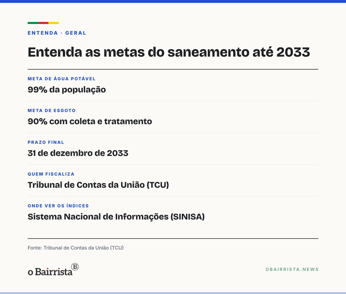 Quadro: TCU fiscaliza se União e municípios, incluindo os do RS, cumprem metas do saneamento