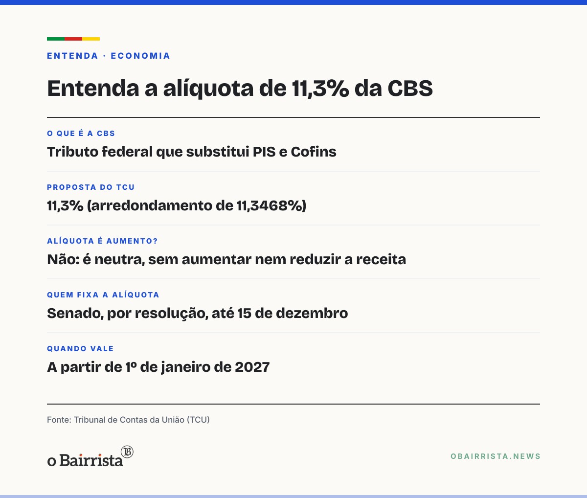 Quadro: TCU propõe alíquota de 11,3% para a CBS em 2027; Senado decide até 15 de dezembro
