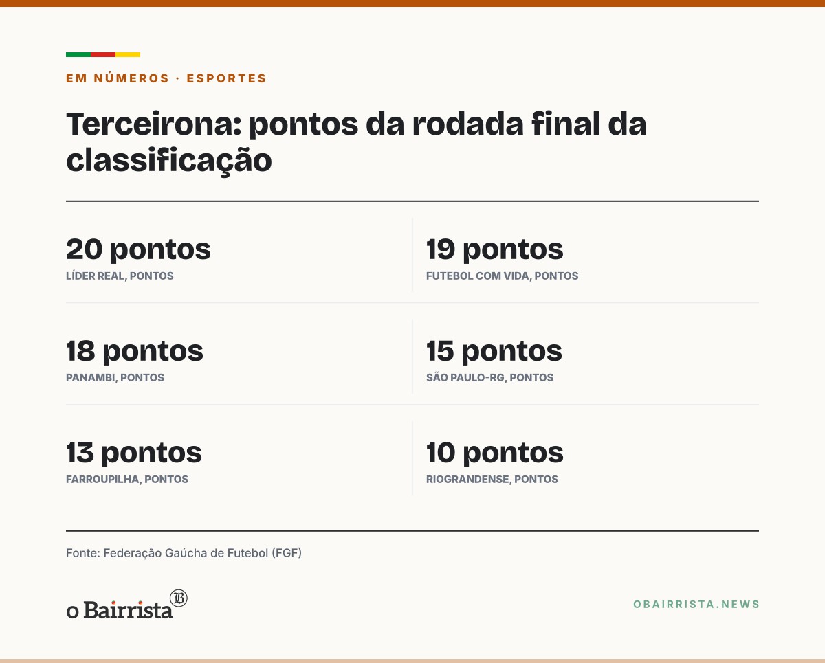Quadro: Terceirona define neste sábado (24) os semifinalistas diretos; São Paulo-RG pode cair ao 6º