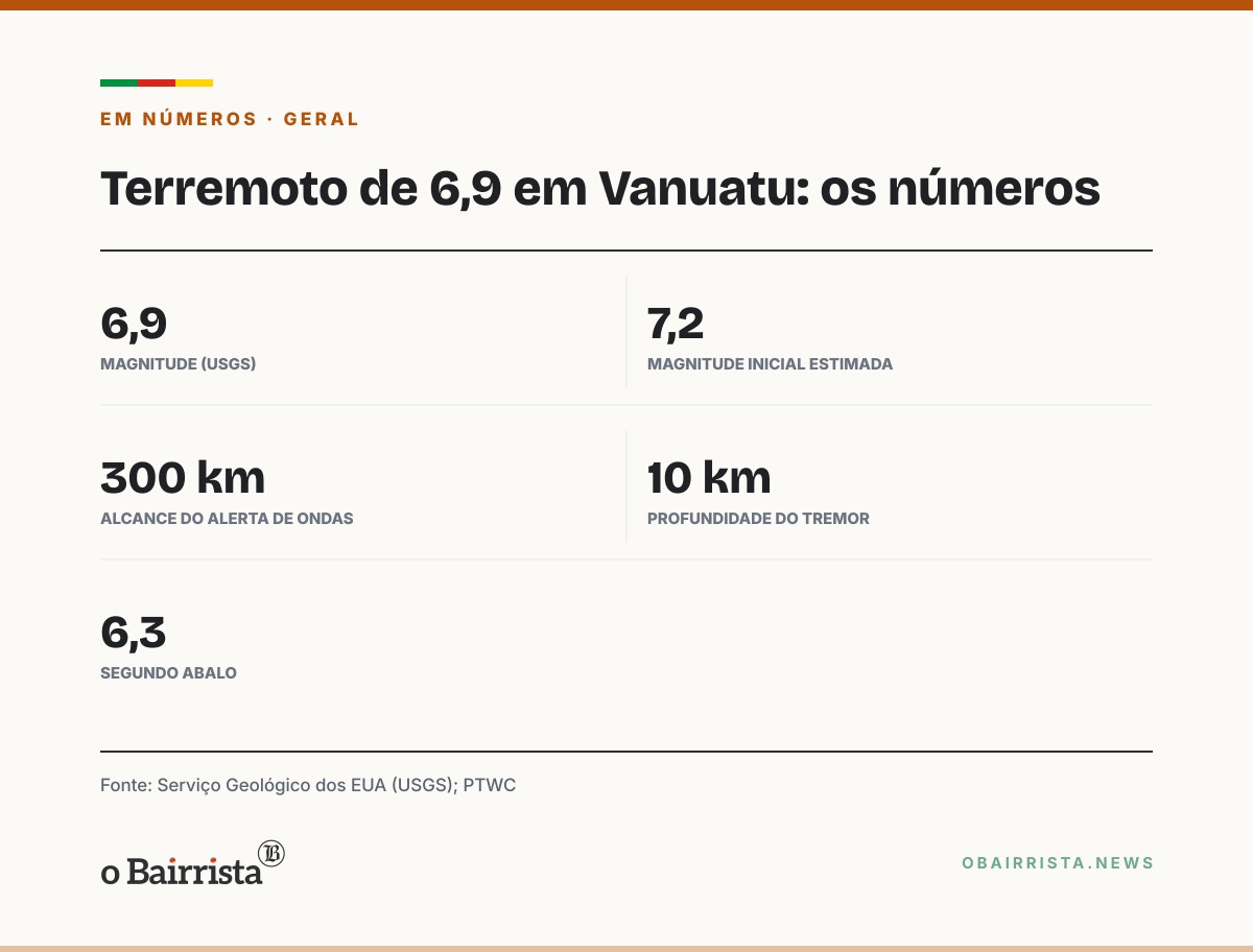 Quadro: Terremoto de 6,9 em Vanuatu gera alerta de tsunami, já encerrado; não há relato de vítimas