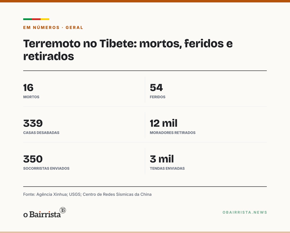 Quadro: Terremoto de magnitude 7 no Tibete deixa 16 mortos e 54 feridos; neve ameaça o resgate