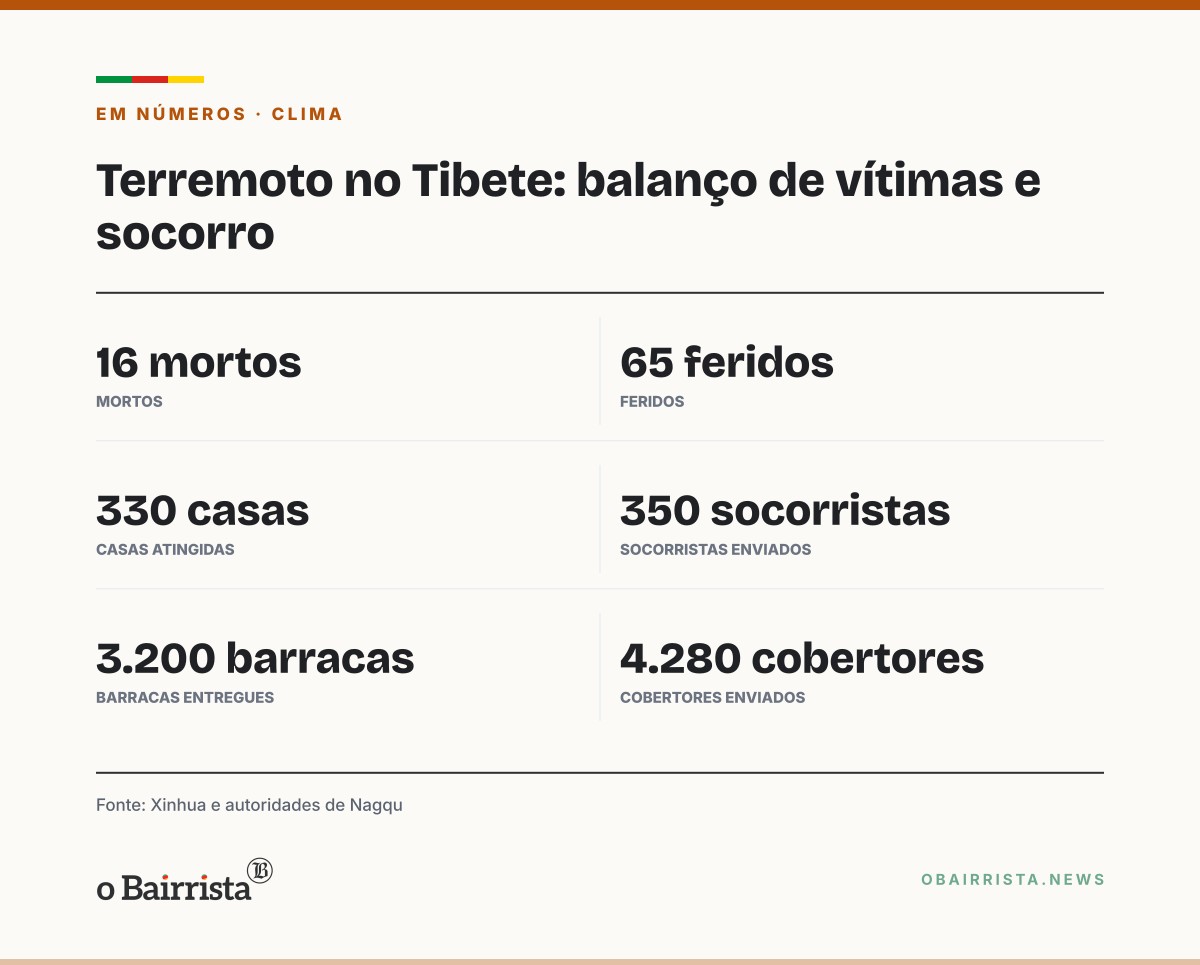 Quadro: Terremoto de magnitude 7,0 no Tibete deixa 16 mortos e derruba mais de 330 casas