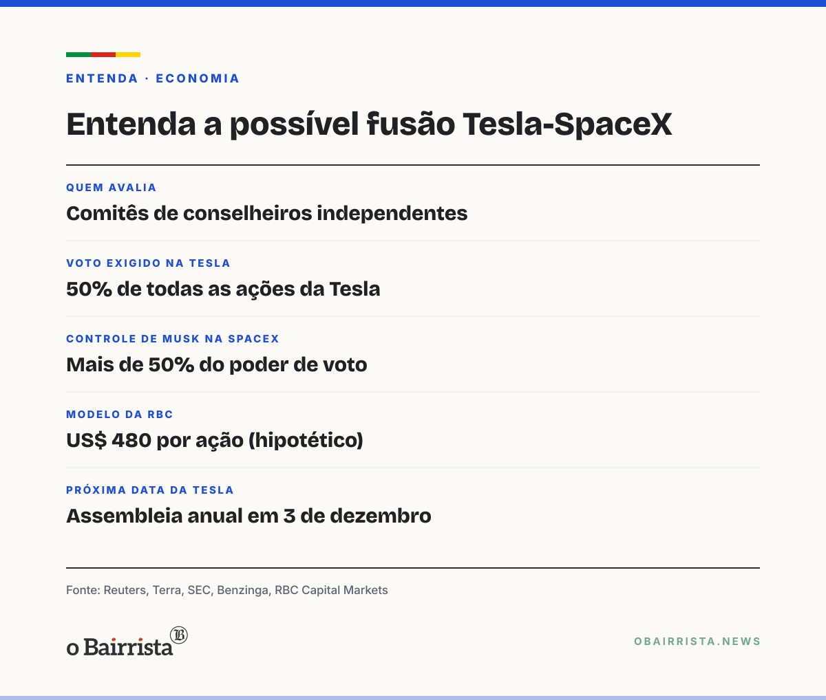Quadro: Tesla e SpaceX criam comitês para avaliar fusão; Musk diz que seria "uma boa ideia"