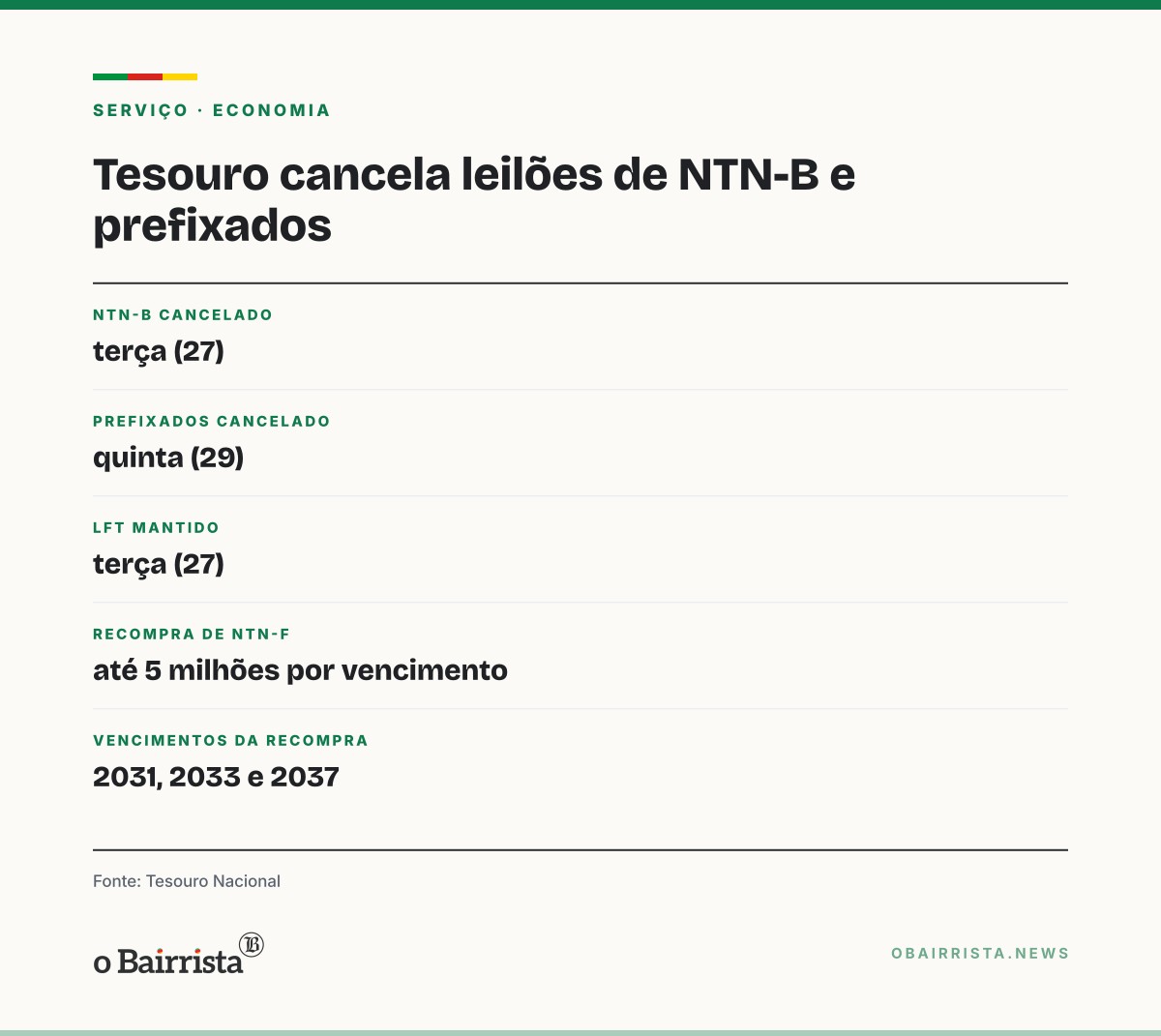 Quadro: Tesouro cancela dois leilões e faz recompra de prefixados após reeleição de Lula
