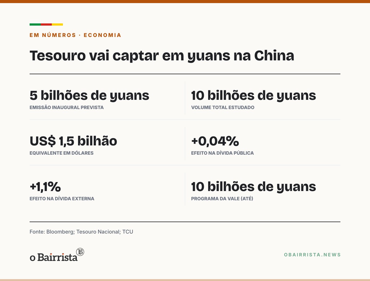 Quadro: Tesouro prepara estreia de títulos em yuans na China; emissão pode sair após a eleição