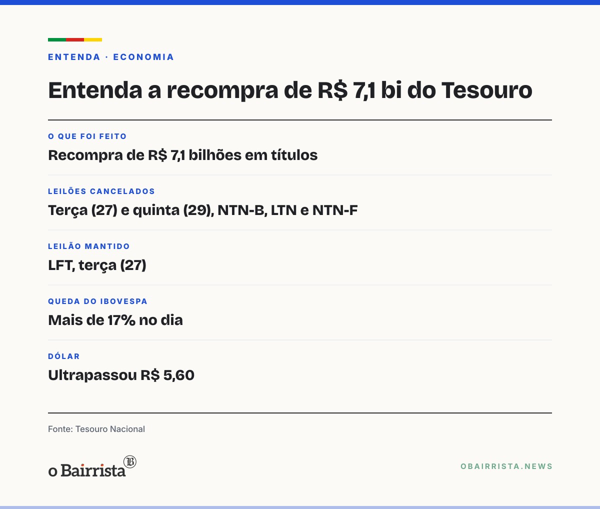 Quadro: Tesouro recompra R$ 7,1 bi e cancela leilões após Ibovespa despencar mais de 17%