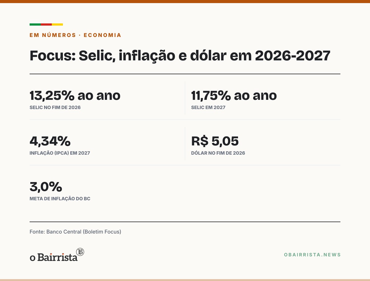 Quadro: Focus: mercado mantém Selic em 13,25% no fim de 2026 e vê 11,75% em 2027
