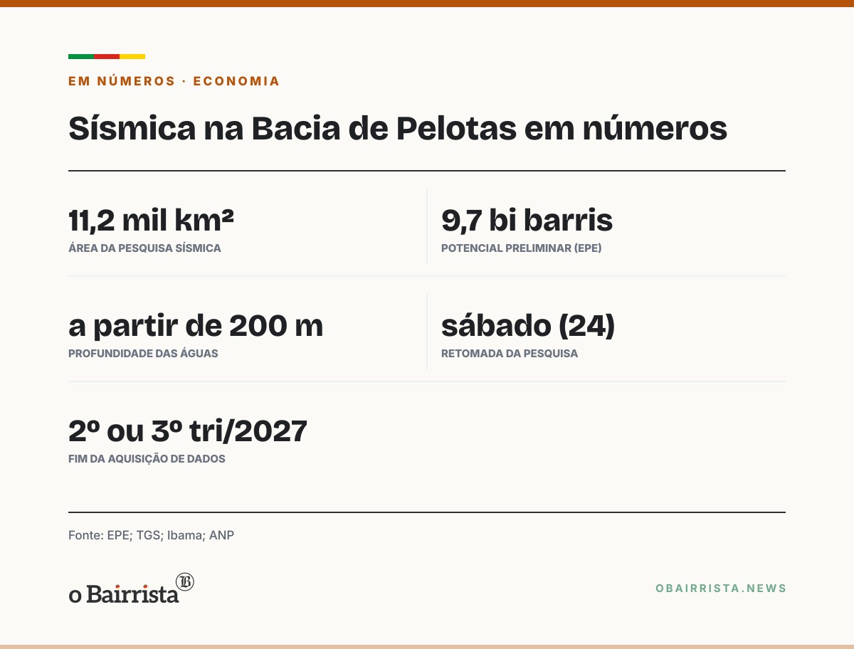 Quadro: TGS retoma neste sábado sísmica de 11,2 mil km² na Bacia de Pelotas, ao largo do RS
