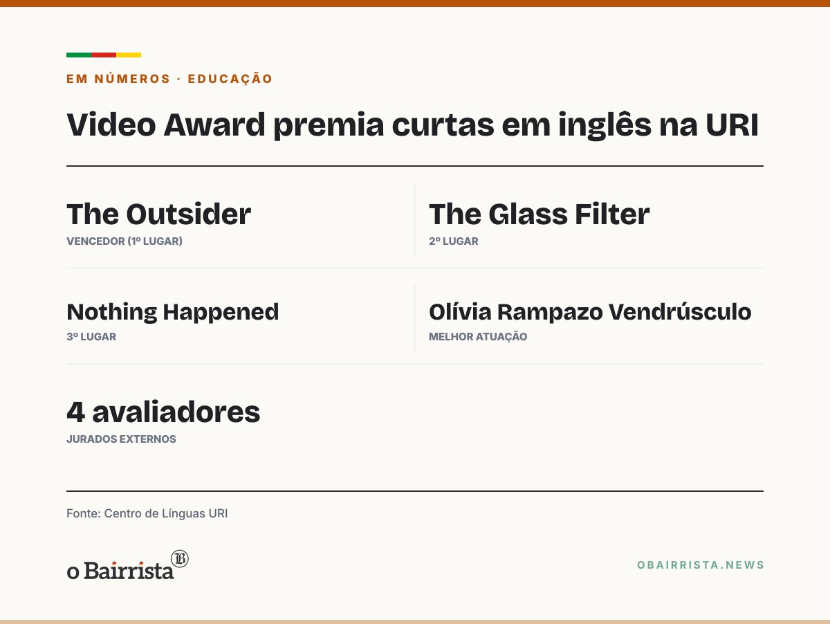 Quadro: 'The Outsider', do 7º B, vence Video Award de curtas em inglês na URI Erechim