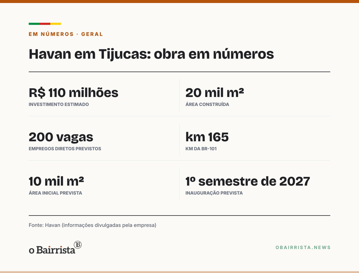 Quadro: Havan começa em Tijucas (SC) obra de megaloja de R$ 110 milhões na BR-101