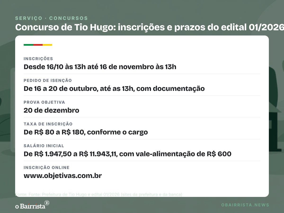 Quadro: Tio Hugo abre inscrições de concurso com salários até R$ 11.943,11; prazo vai a 16 de novembro