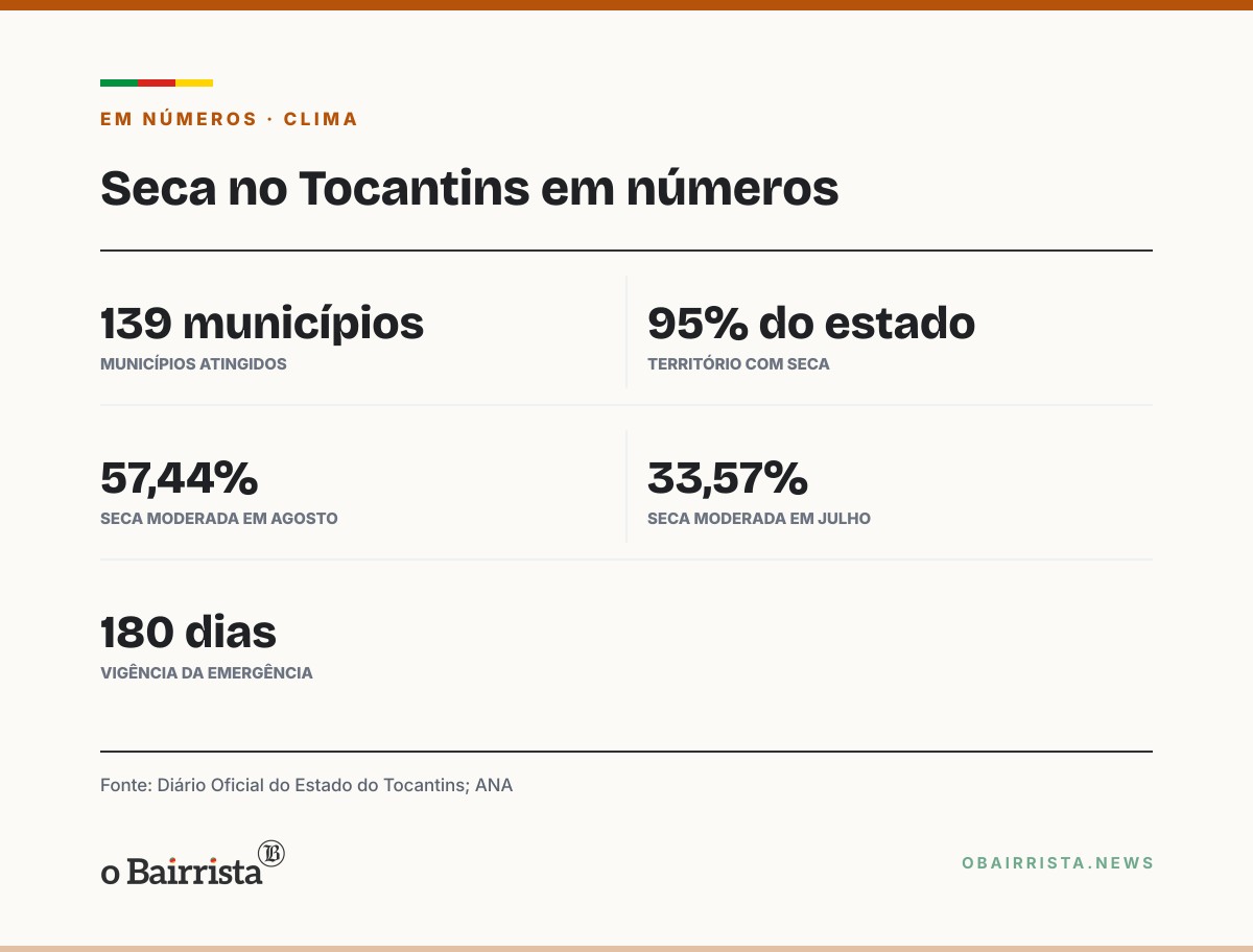 Quadro: Tocantins decreta emergência por seca em todo o estado por 180 dias