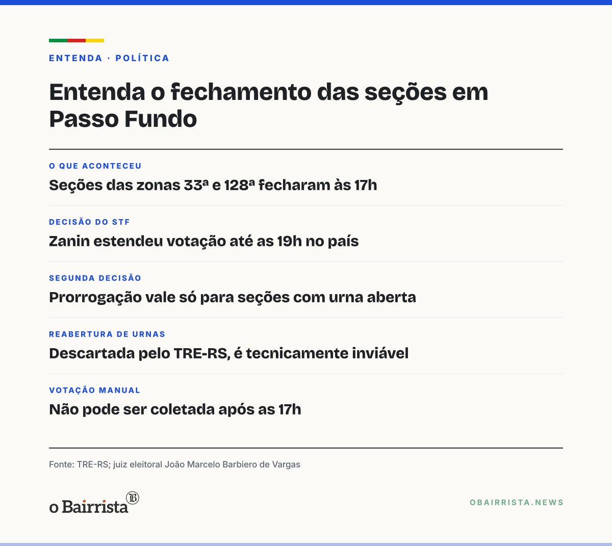 Quadro: Todas as seções de Passo Fundo fecham às 17h e não reabrem após prorrogação do STF