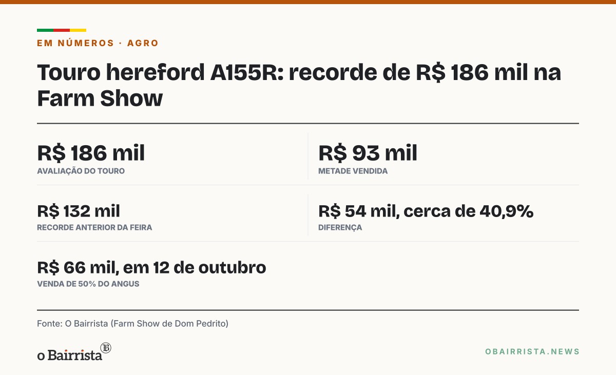 Quadro: Touro hereford tem metade vendida por R$ 93 mil e é avaliado em R$ 186 mil na Farm Show