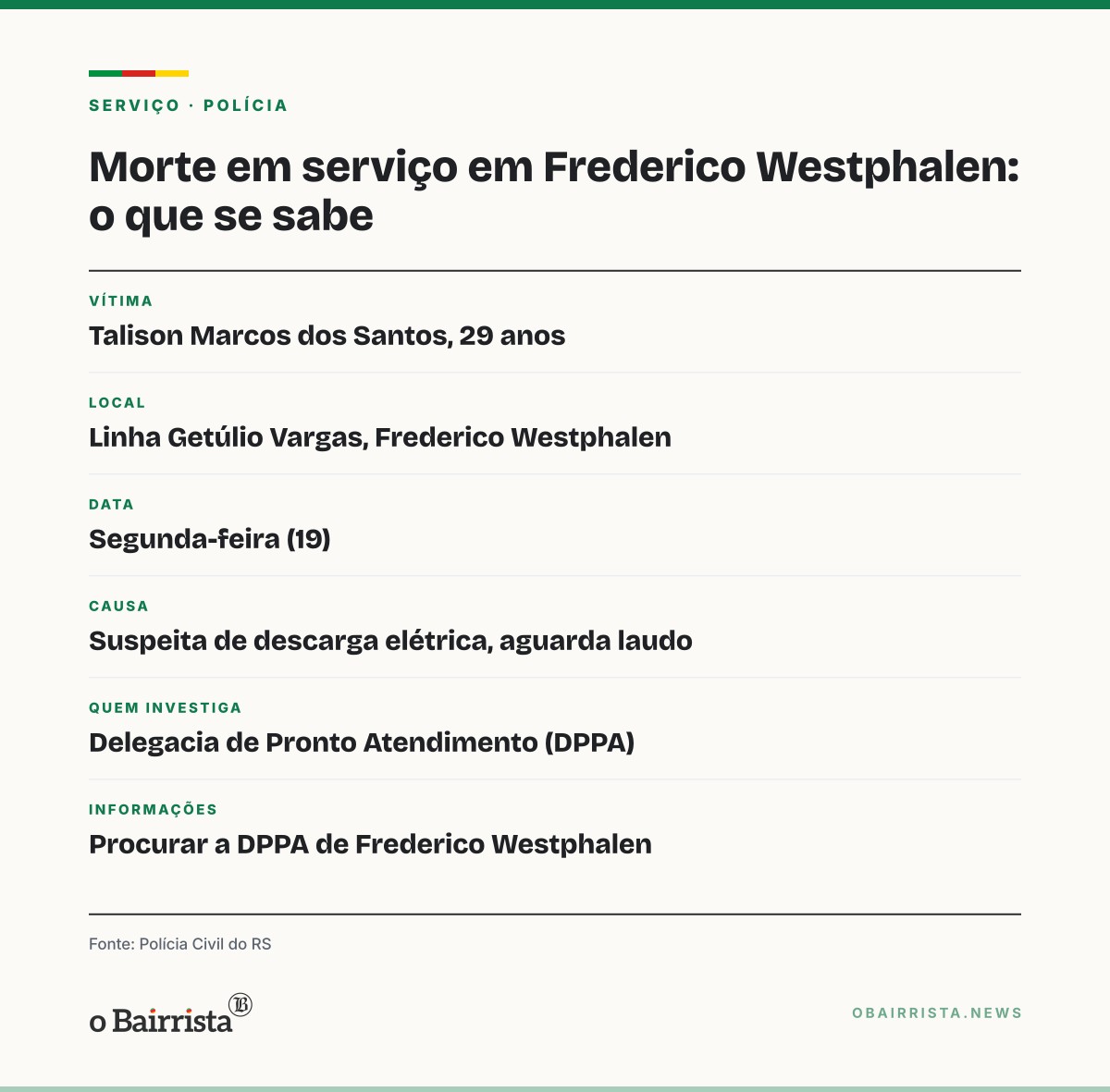 Quadro: Trabalhador de 29 anos morre em serviço em Frederico Westphalen; perícia apura causa