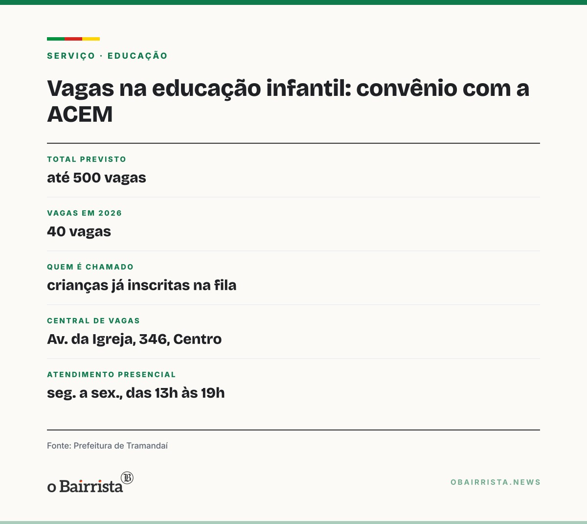 Quadro: Tramandaí: convênio com a ACEM prevê até 500 vagas na educação infantil