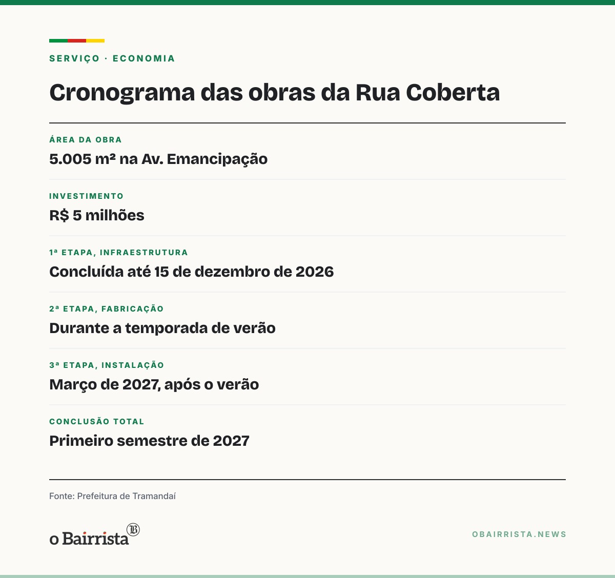 Quadro: Tramandaí: obras da Rua Coberta no Centro começam e preveem fim no 1º semestre de 2027