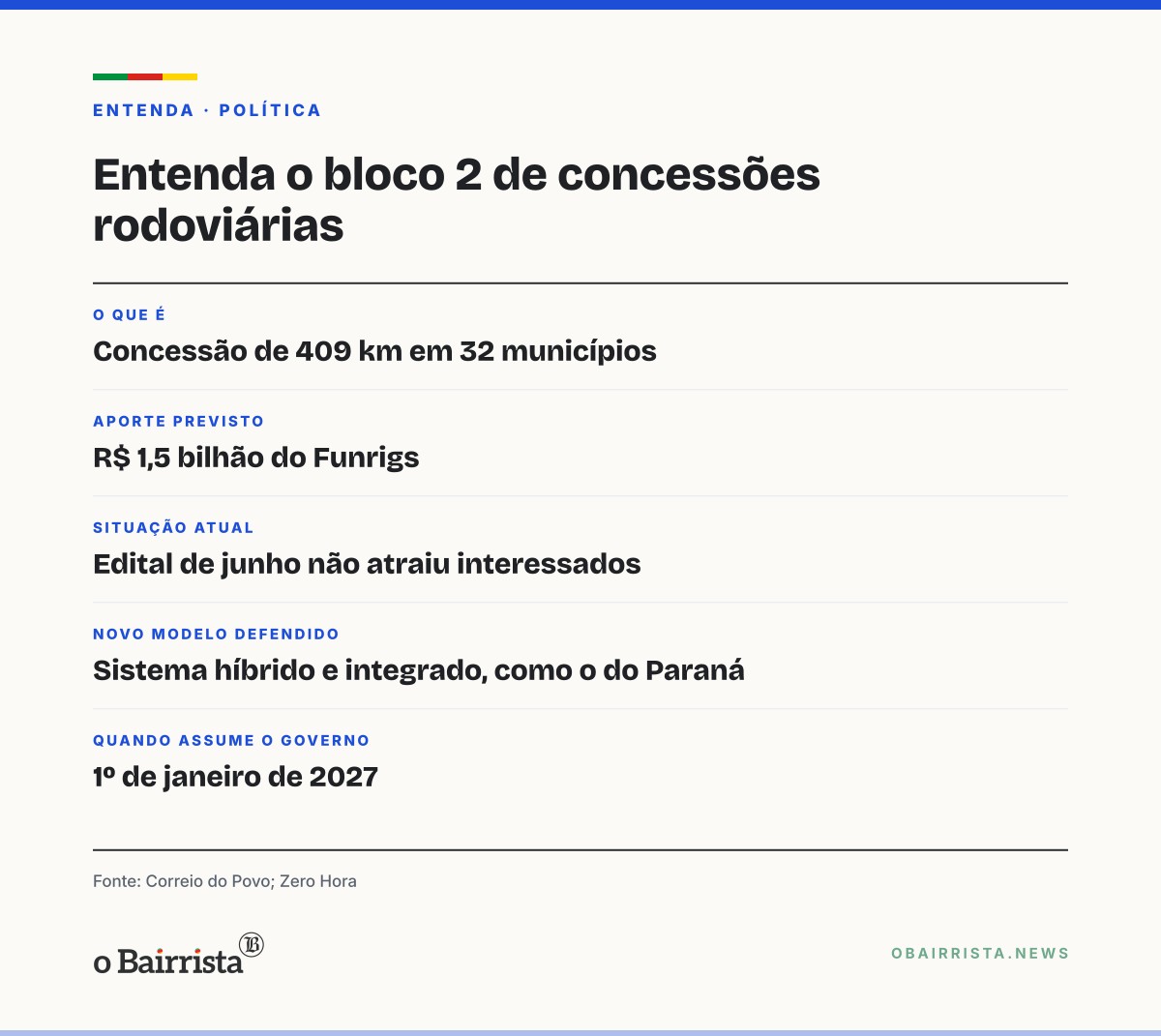 Quadro: Transição indica que plano do bloco 2 não avança; Funrigs pode bancar obras de emergência