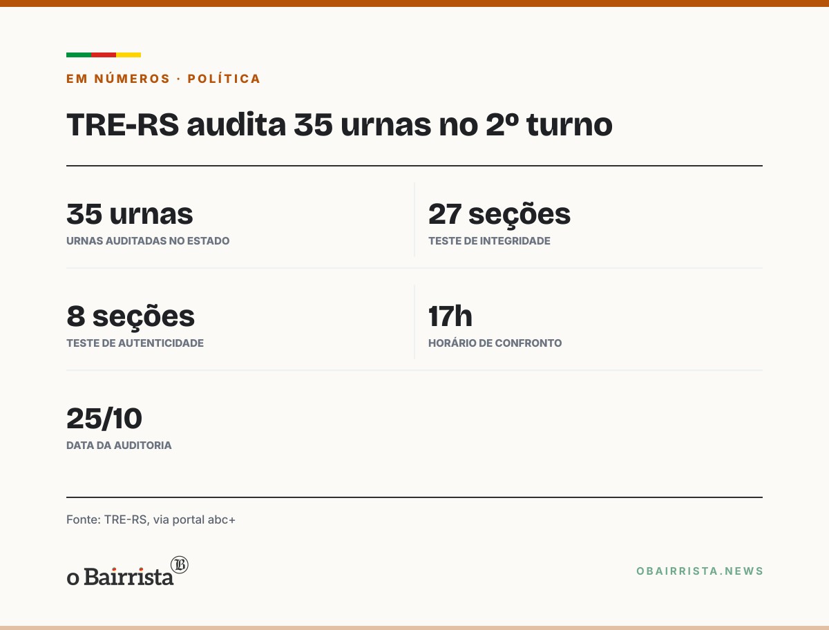 Quadro: TRE-RS audita urnas de Novo Hamburgo, Sapucaia do Sul, Esteio, Três Coroas e Canoas