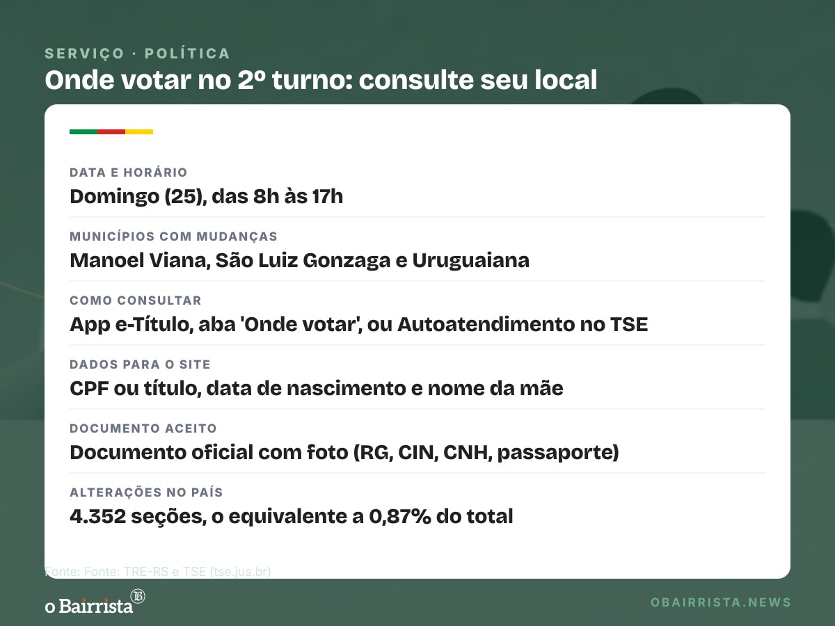 Quadro: TRE-RS confirma novos locais de votação em 3 municípios para o 2º turno, dia 25