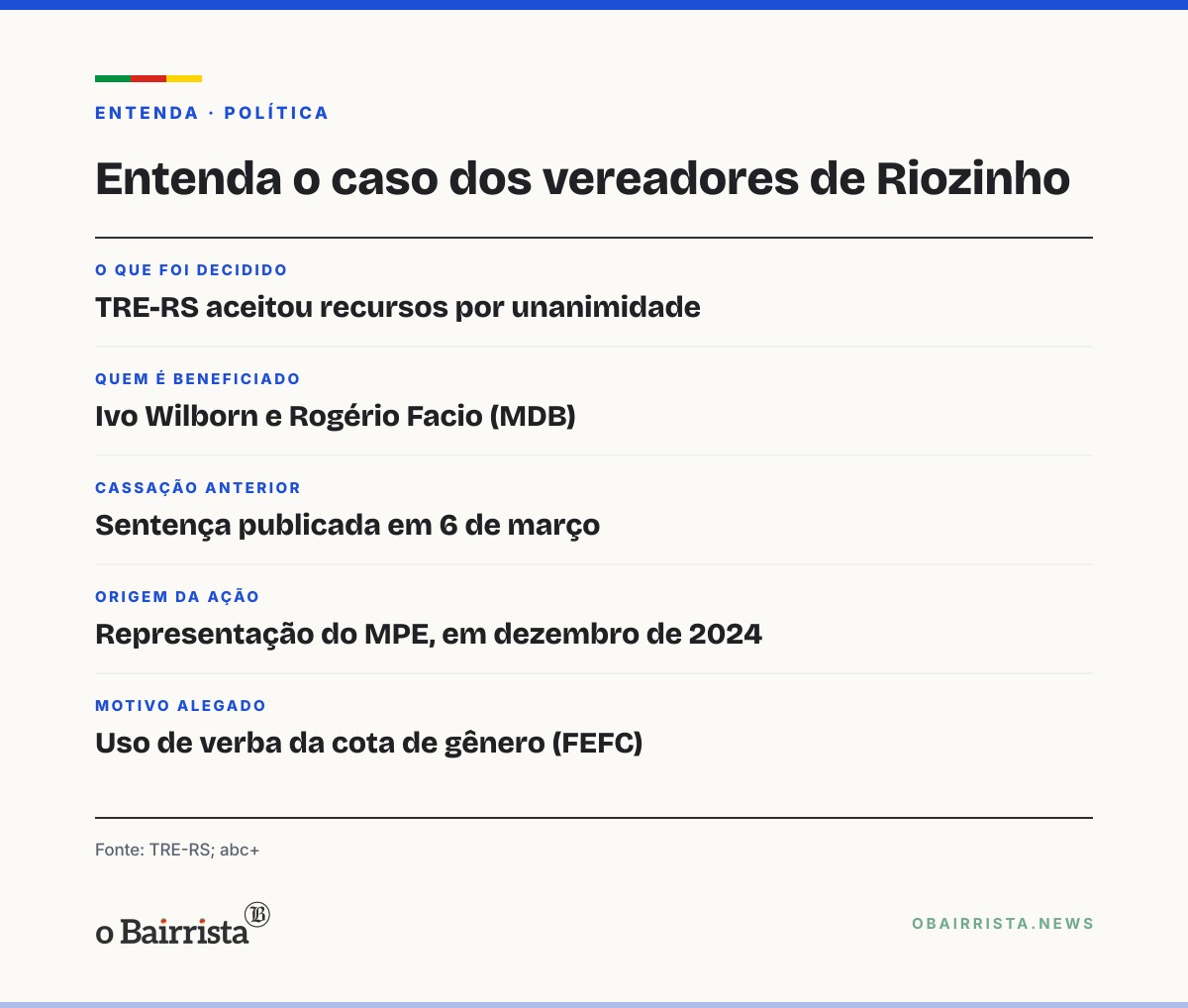 Quadro: TRE-RS derruba por unanimidade cassação de dois vereadores do MDB em Riozinho
