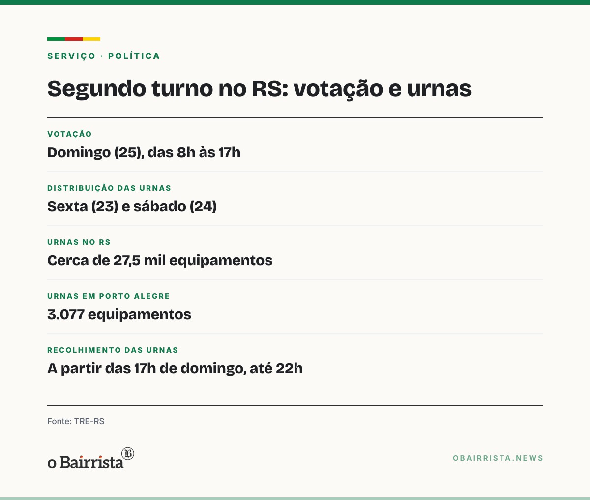 Quadro: TRE-RS distribui 27,5 mil urnas nesta sexta e sábado para o 2º turno de domingo