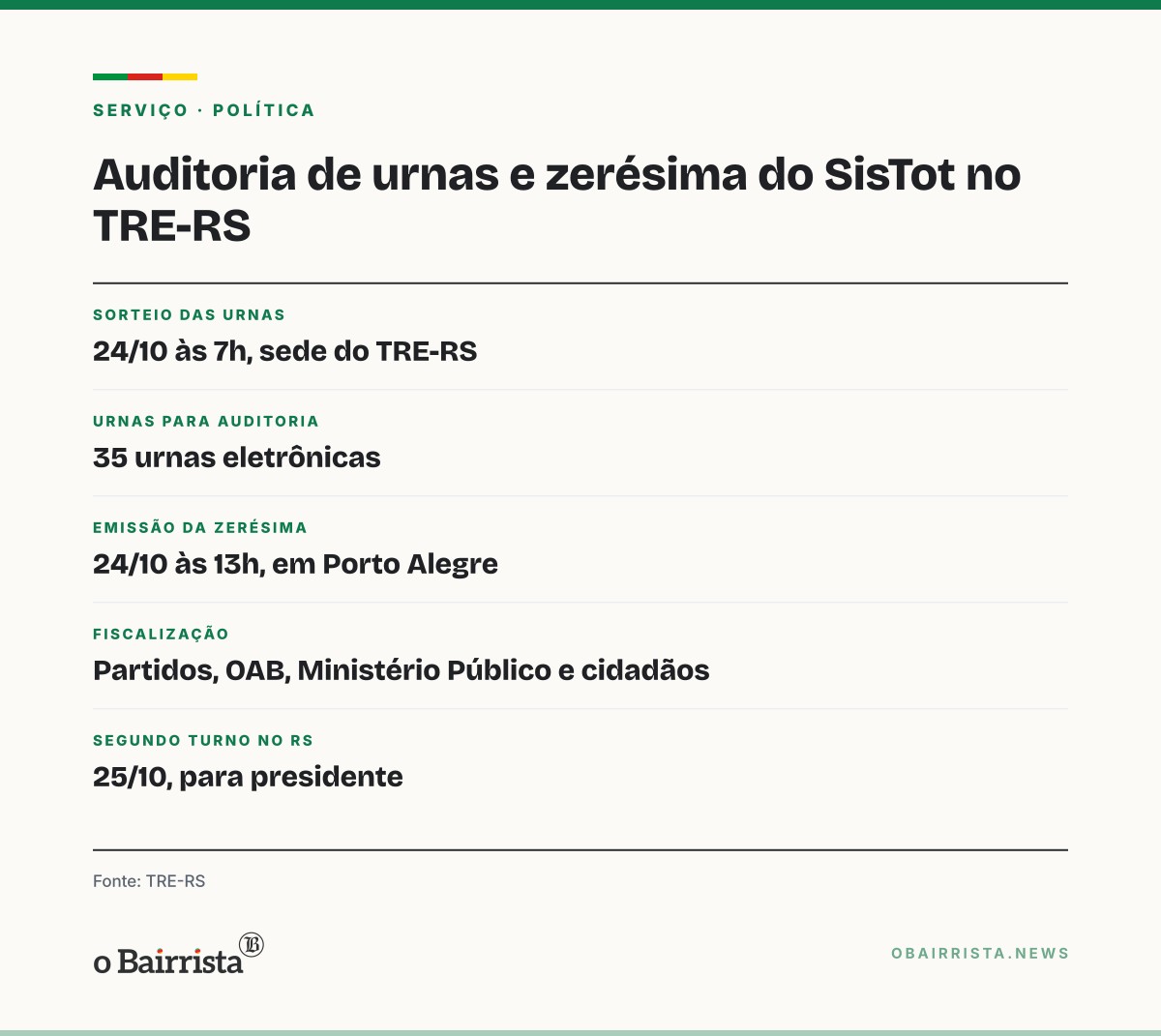 Quadro: TRE-RS sorteia 35 urnas para auditoria e emite zerésima do SisTot na véspera do 2º turno