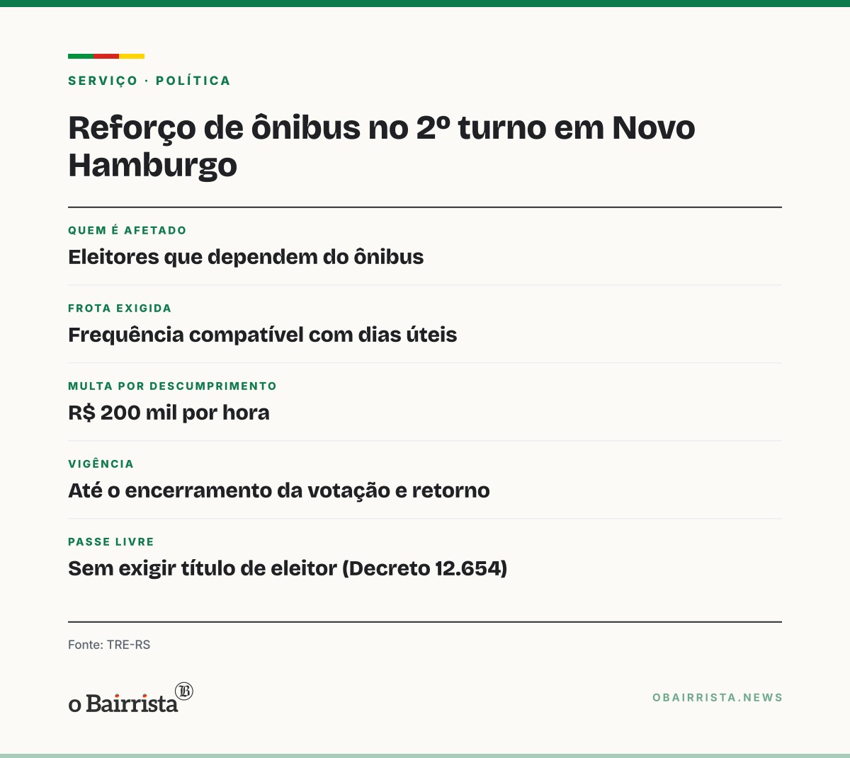 Quadro: TRE-RS manda Novo Hamburgo reforçar ônibus no 2º turno sob multa de R$ 200 mil por hora