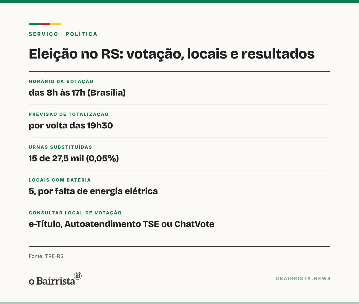 Quadro: TRE-RS prevê concluir totalização do 2º turno no RS por volta das 19h30