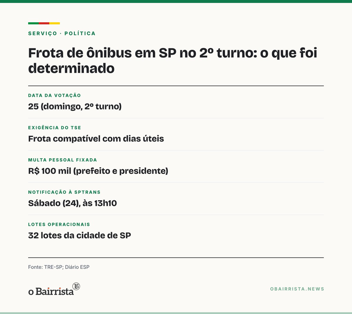 Quadro: TRE-SP intima empresas de ônibus de SP por frota reduzida; PT quer prisão de secretário