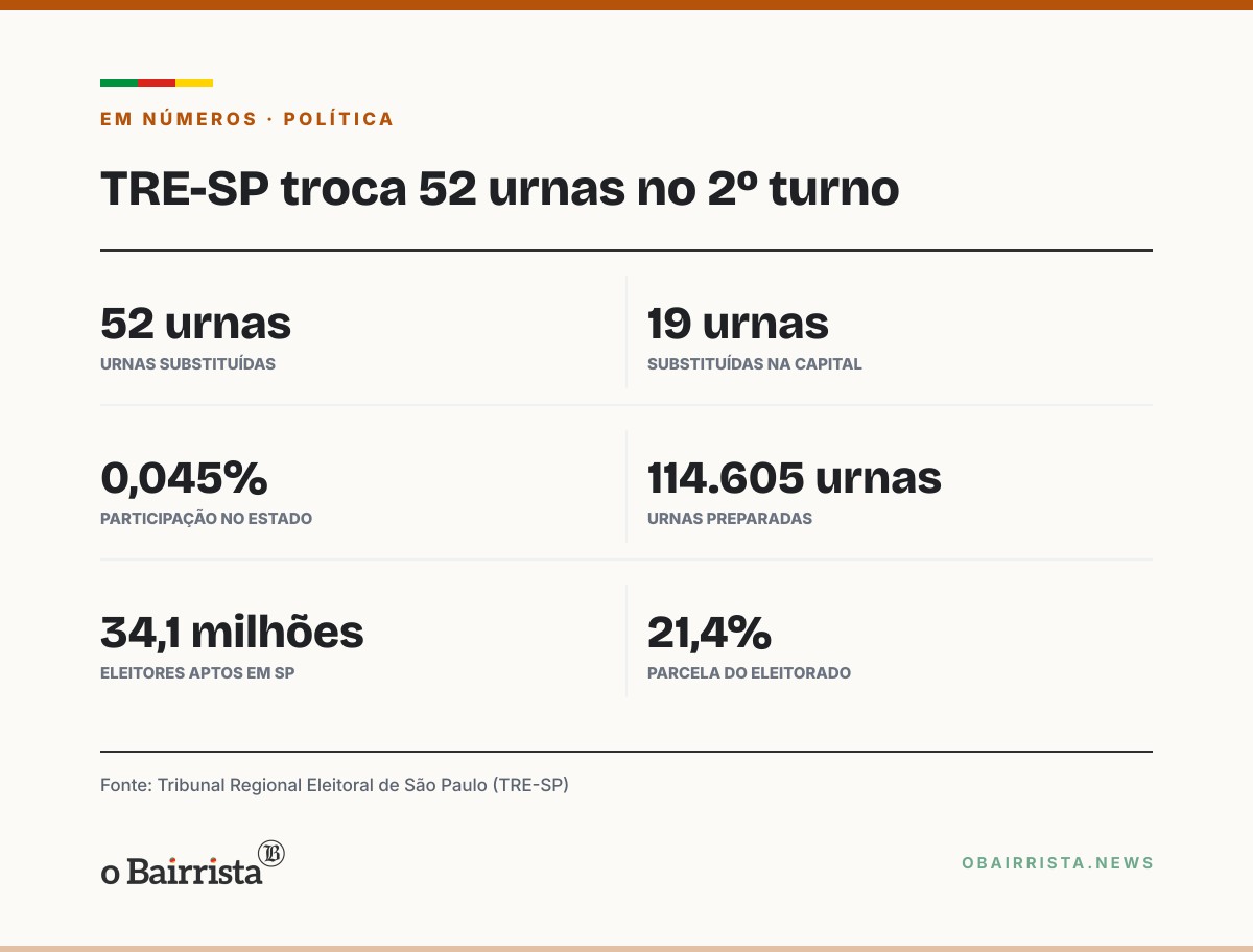 Quadro: TRE-SP troca 52 urnas com problemas no 2º turno; 19 eram da capital paulista