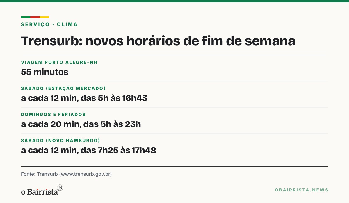 Quadro: Trensurb muda horários de fim de semana; viagem até Novo Hamburgo leva 55 minutos