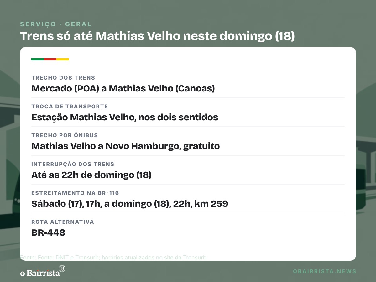 Quadro: Trensurb só vai até Mathias Velho neste domingo (18); ônibus gratuitos cobrem o resto